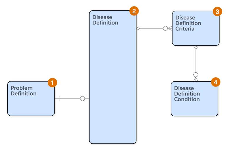 Diagram of disease definition objects and their relationships.