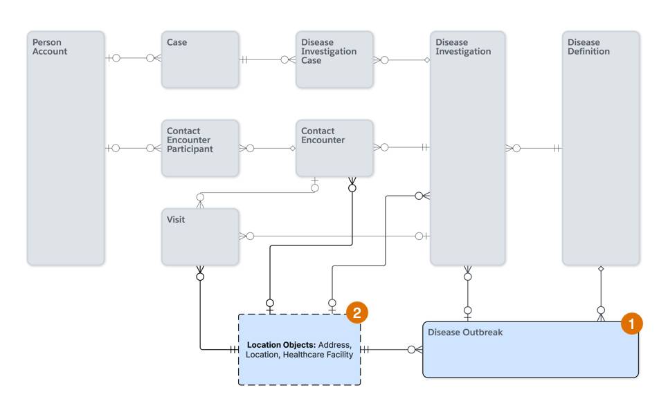 Diagram of Outbreak objects and their relationships.