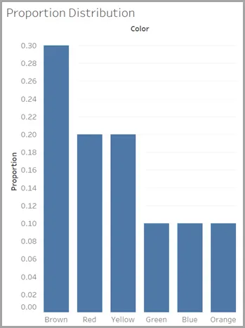 A bar chart with six blue bars showing the proportion distribution of candy colors