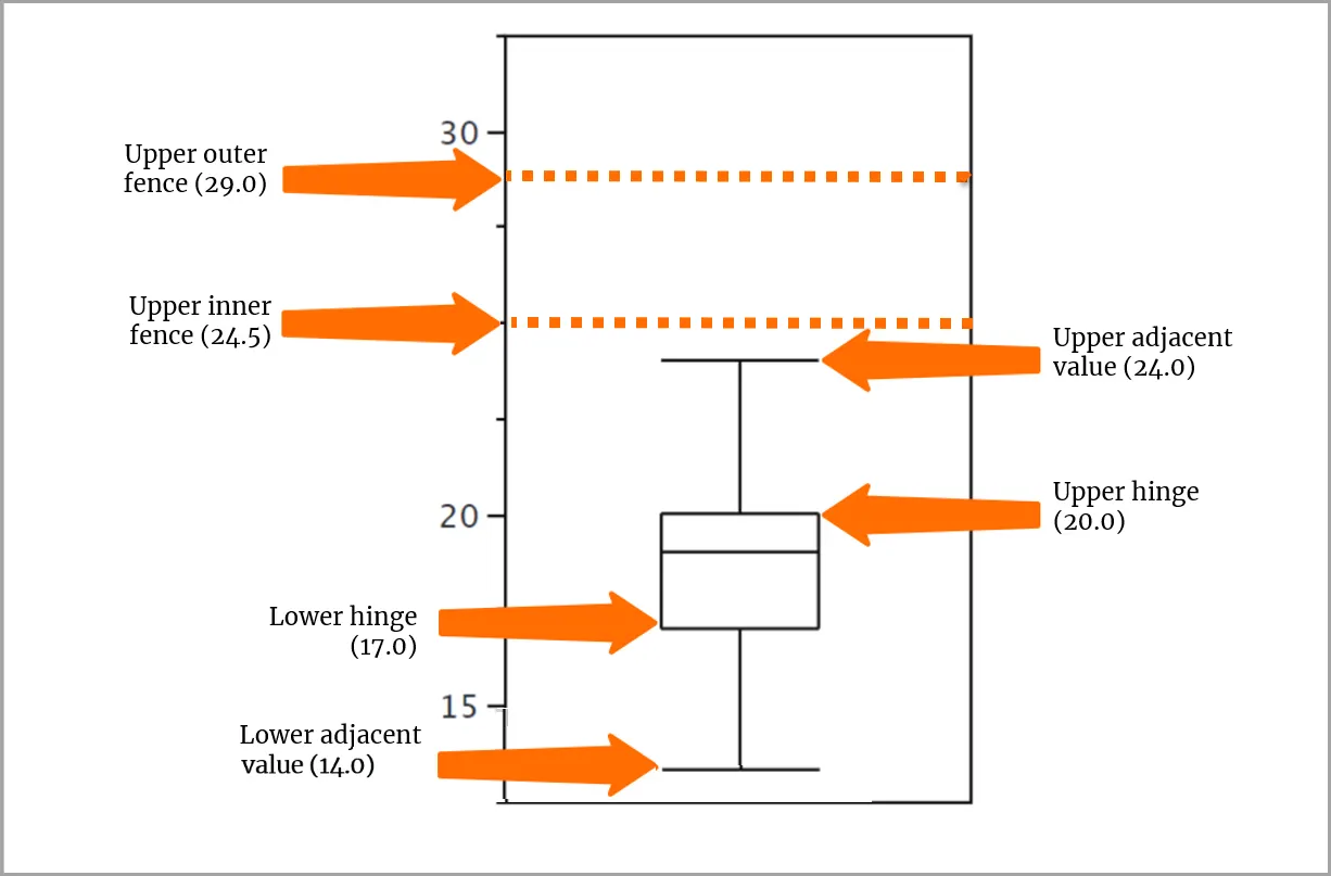 A box plot diagram with the outer and inner fences are indicated, also indicates the upper and lower hinges and the upper and lower adjacent values