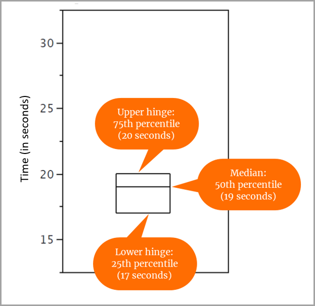 A box with the 25th percentile, the median, and the 75th percentile indicated with orange bubbles and arrows