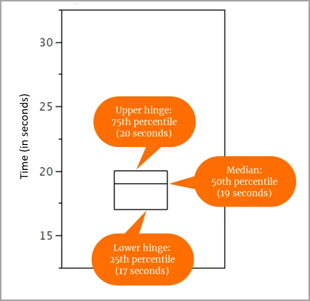 A box with the 25th percentile, the median, and the 75th percentile indicated with orange bubbles and arrows