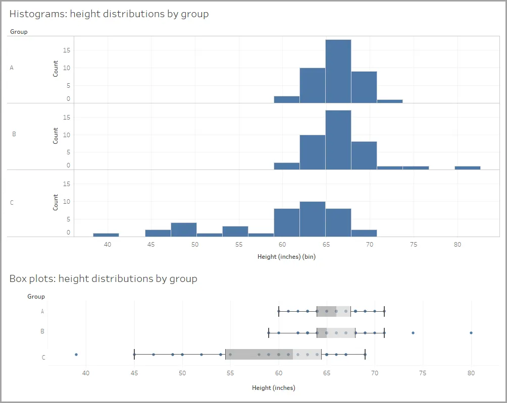 Three histograms on the top and three box plots on the bottom