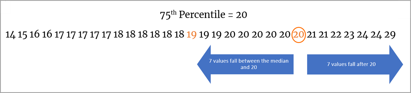 The 75th percentile is highlighted on the number line.