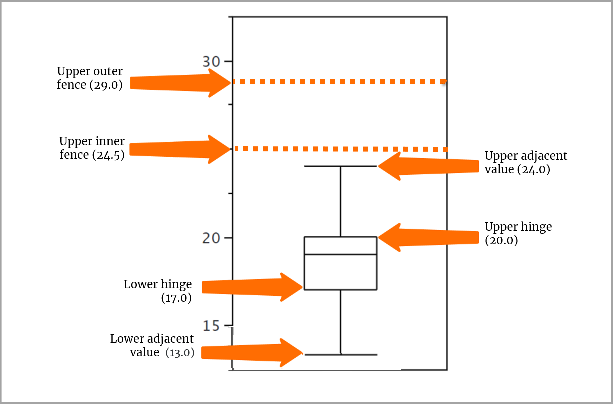 Use Box Plots to Show Distributions of Continuous Variables Unit