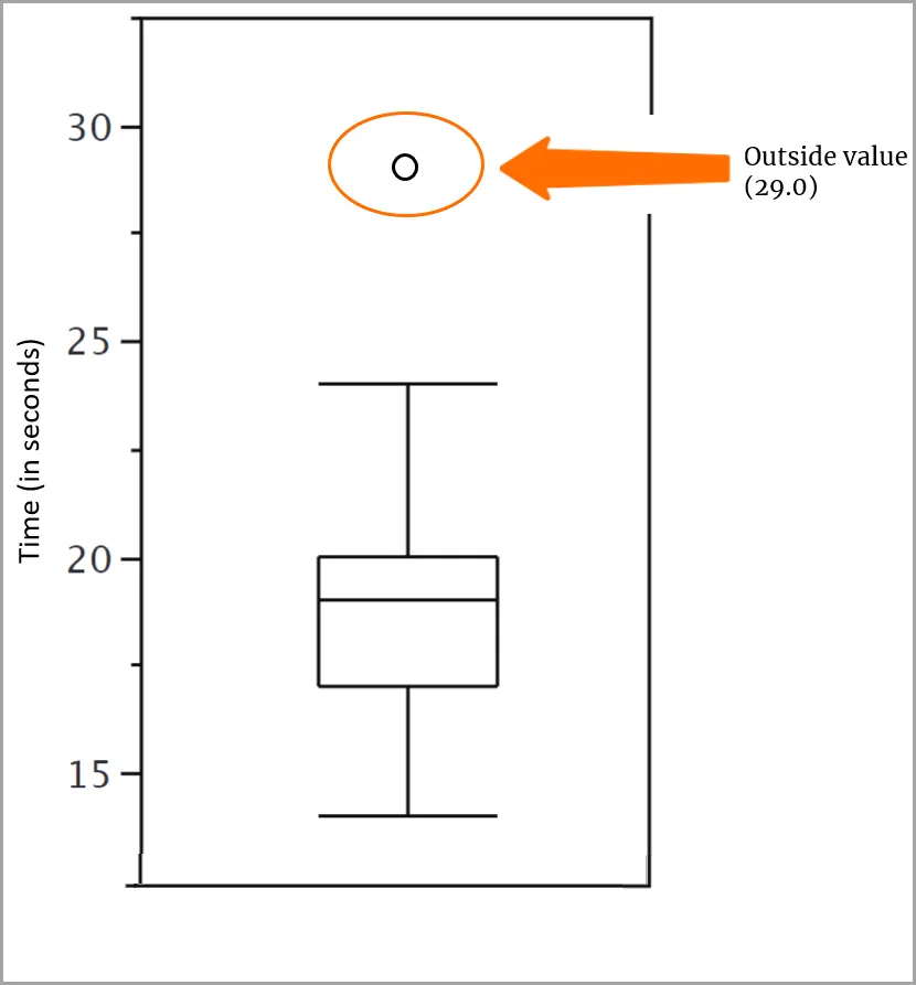 The circle that indicates the outside value is indicated with an orange oval and an arrow.