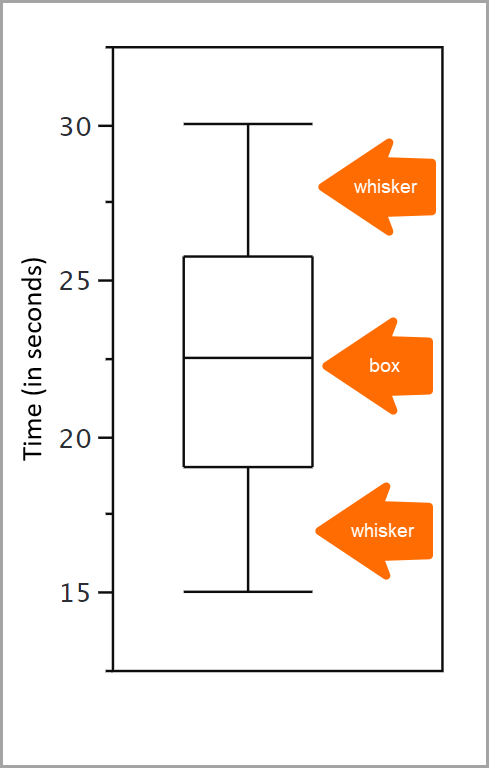 The box and whiskers are indicated with orange arrows.