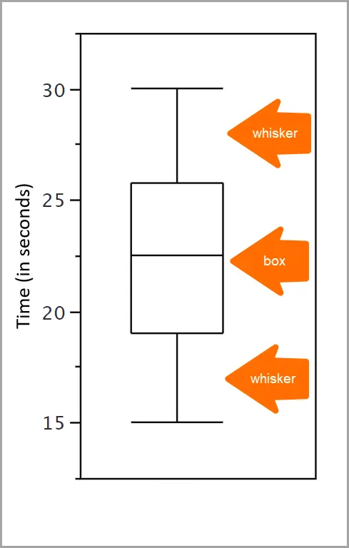 Box und Whiskers sind durch orangefarbene Pfeile gekennzeichnet.