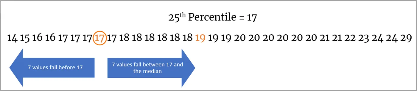 El percentil 25 está resaltado en la línea numérica.
