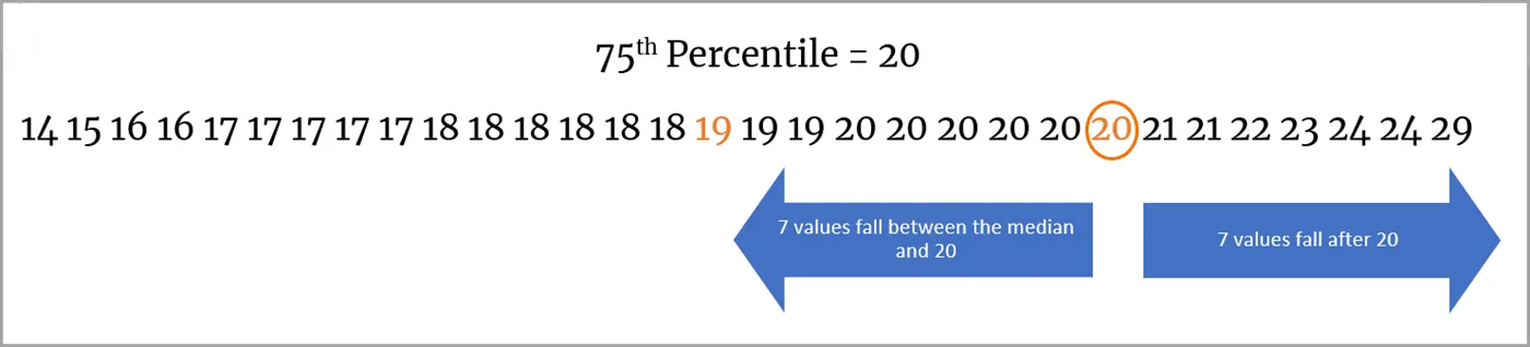 El percentil 75 está resaltado en la línea numérica.