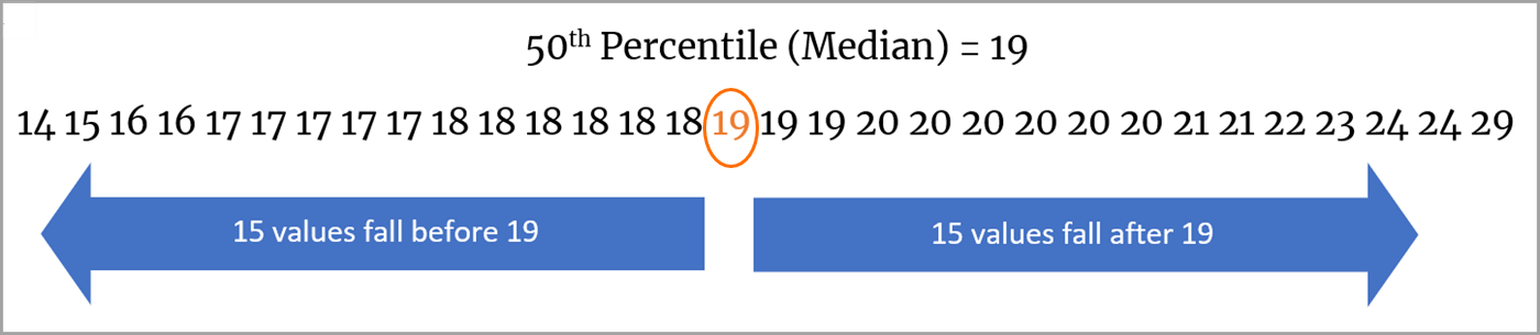 La mediana aparece resaltada en la recta numérica.
