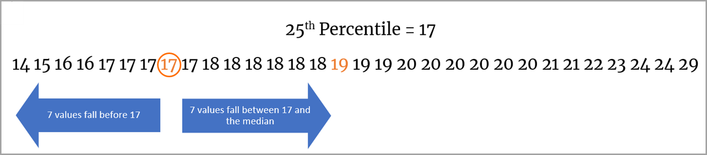El percentil 25 aparece resaltado en la recta numérica.