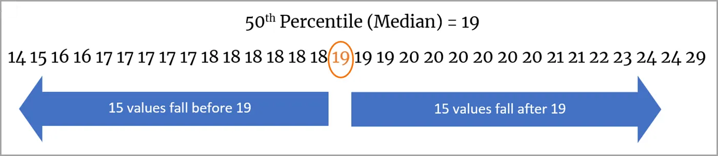 La médiane est surlignée dans la suite de nombres.