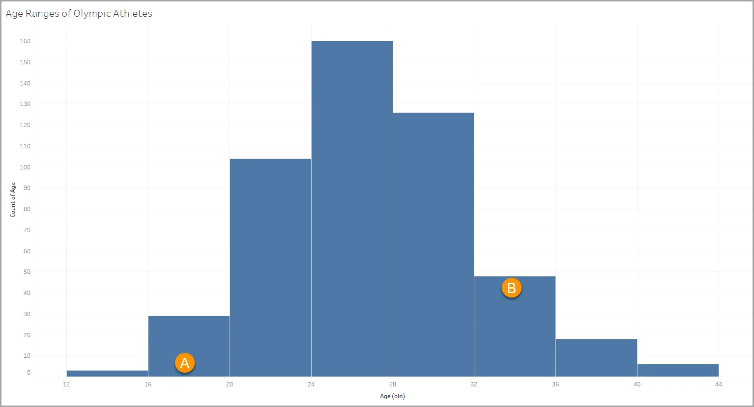 A histogram showing Olympic athletes’ age ranges, as bins