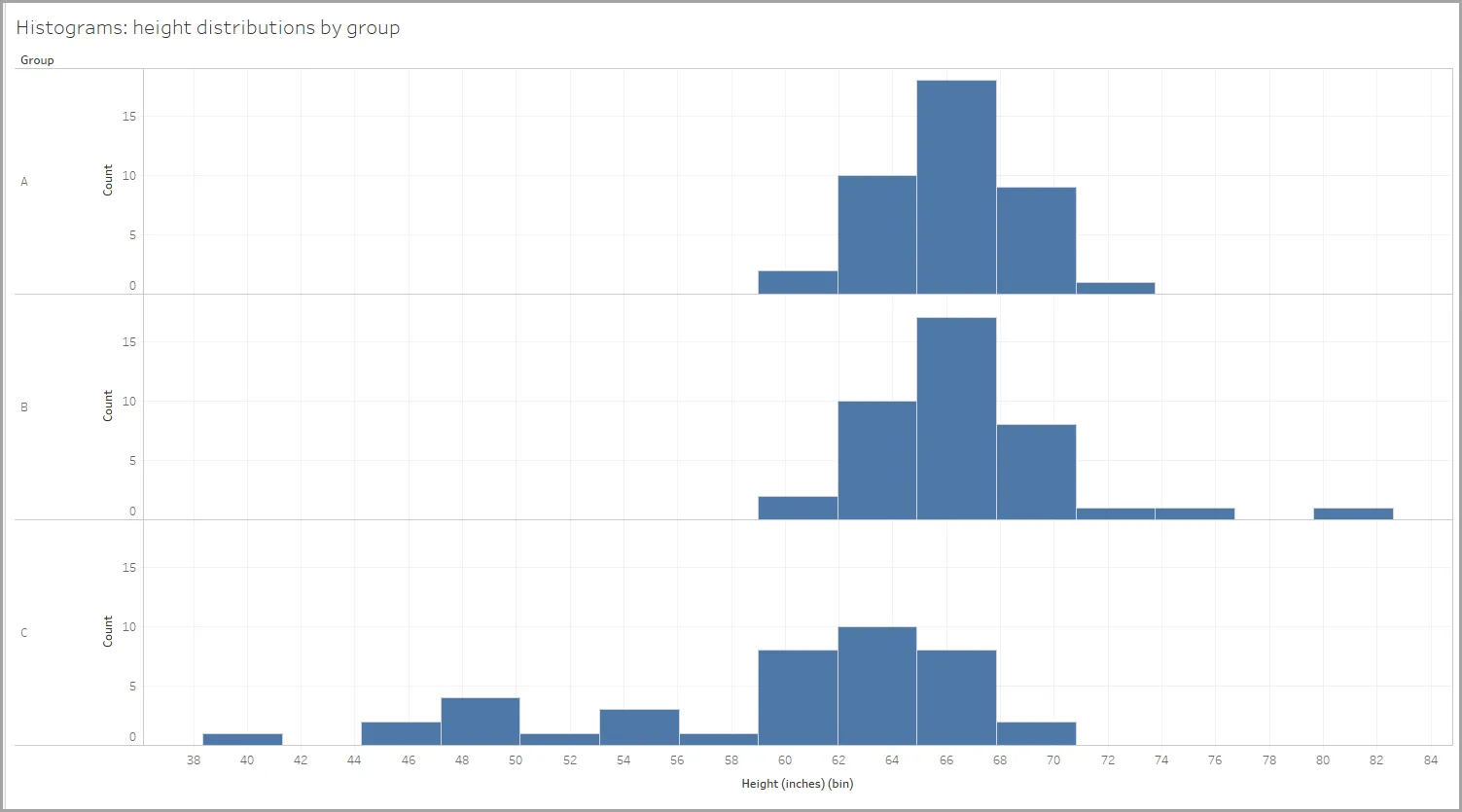 Three histograms showing height distributions, one for each group