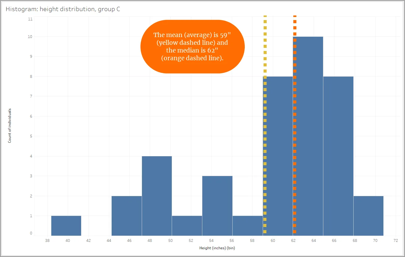 A histogram showing a distribution with a negative skew, with the mean (yellow dashed line) and the median (orange dashed line) indicated