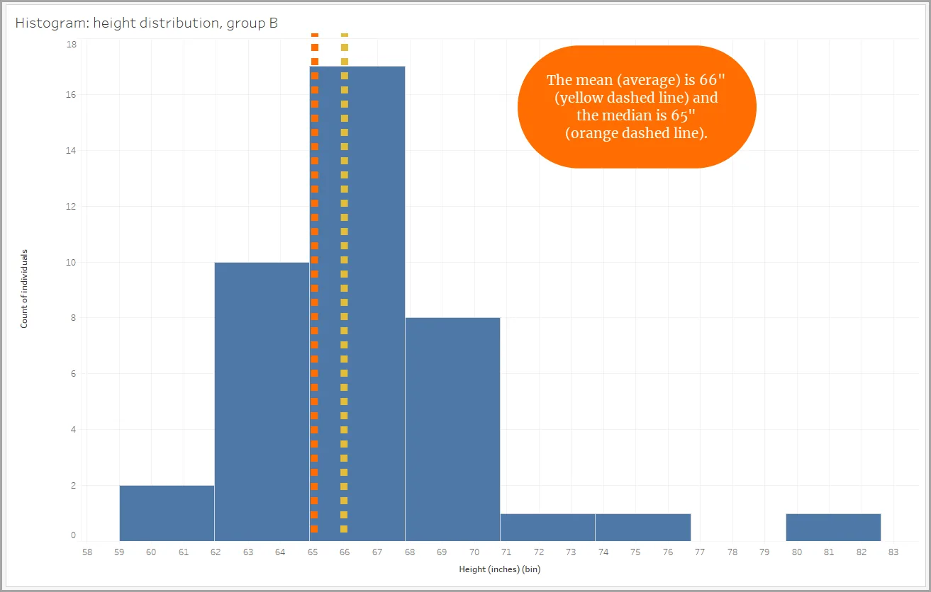 A histogram showing a distribution with a positive skew, with the mean (yellow dashed line) and the median (orange dashed line) indicated