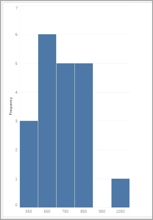 The following histogram shows the number of items sold at a grocery store  at various prices: Histogram 