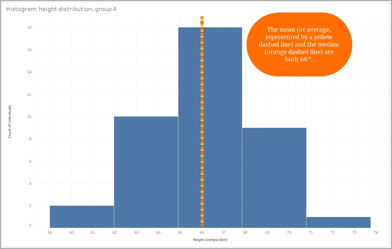 Histogramme présentant une distribution quasiment symétrique, avec la médiane (ligne jaune en pointillés) et la moyenne (ligne orange en pointillés) se chevauchant