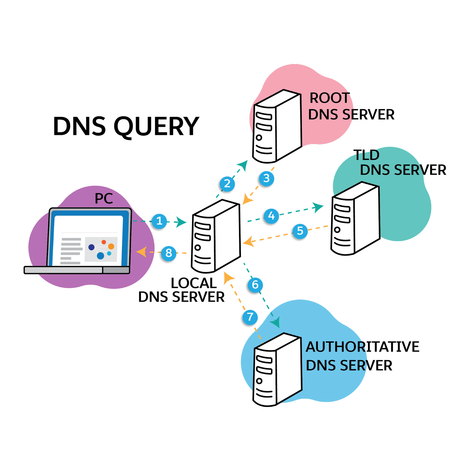 The DNS resolution process showing the information flow between a PC, a local, authoritative, TLD, and Root DNS server