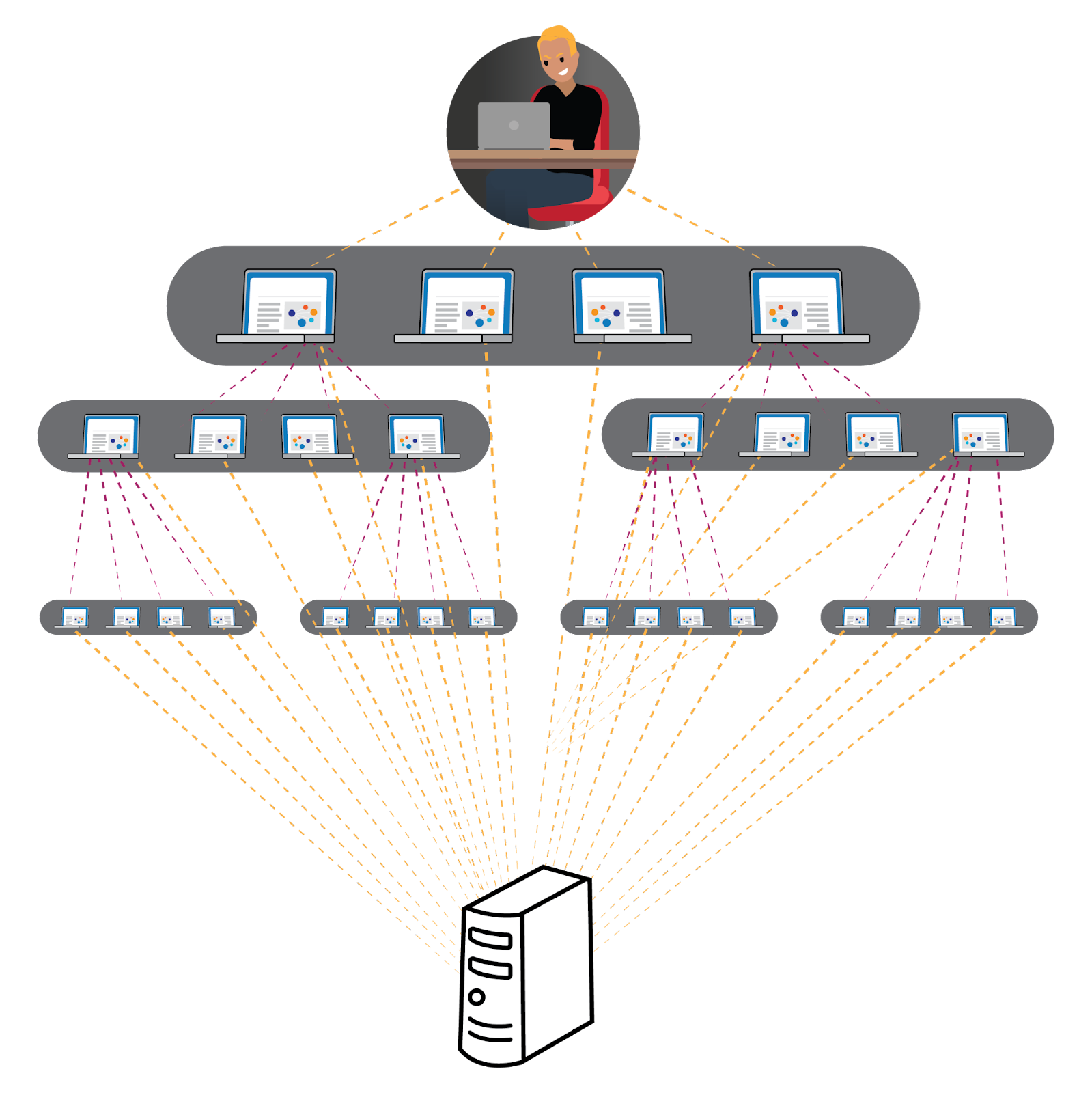 An adversary sitting behind a laptop, with lines connecting the laptop to many other laptops connected to a server, symbolizing a DDoS attack