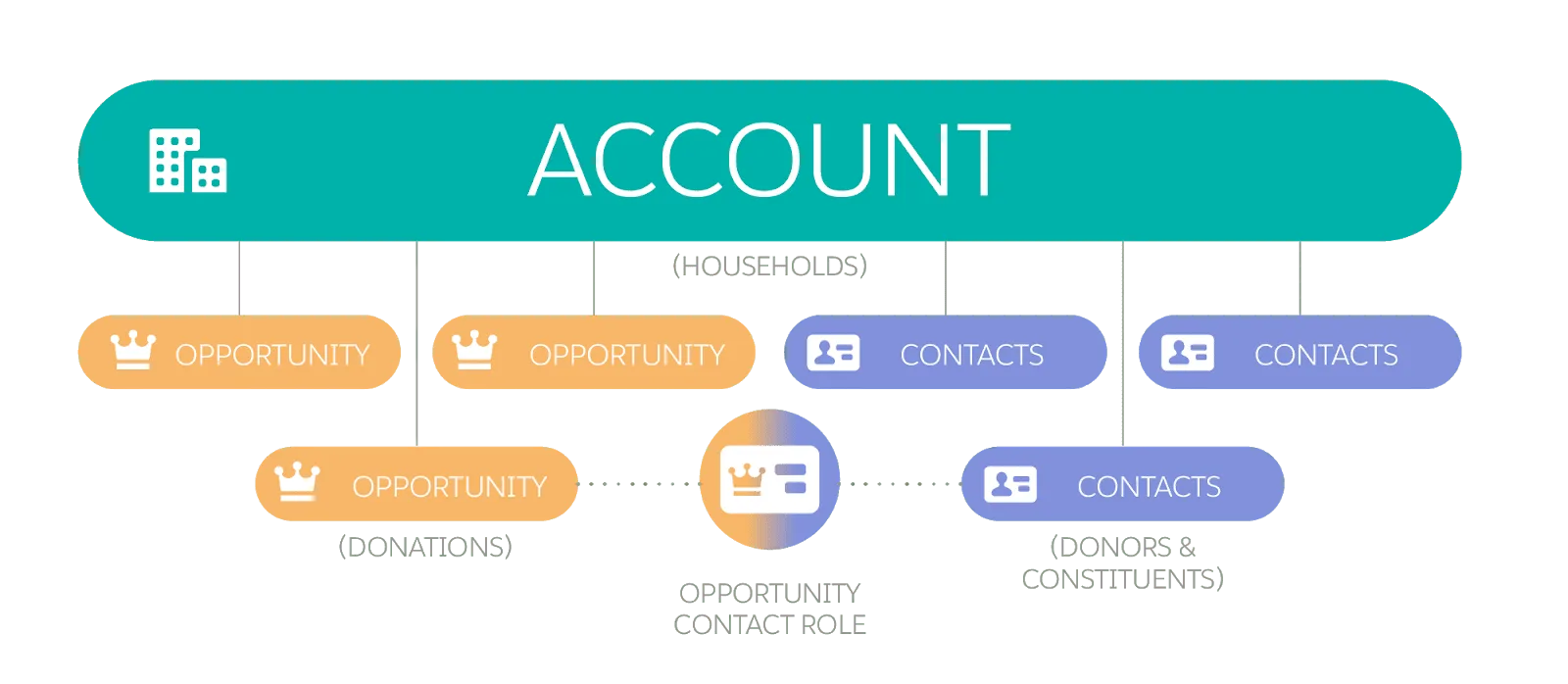 Diagram illustrating the "Household" Account model.