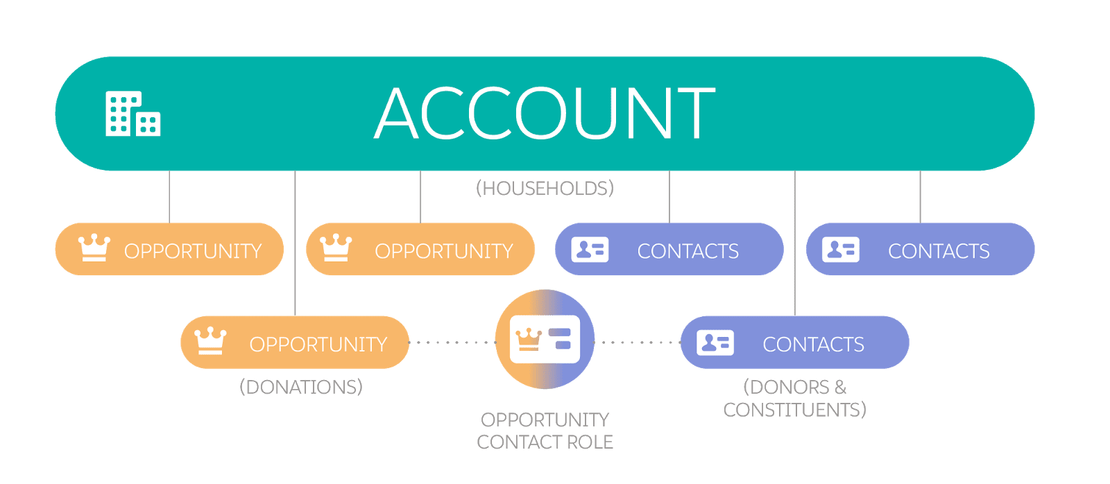 Diagramm zur Veranschaulichung des Accountmodells 'Haushalt'.