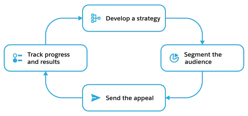 Le cycle de vie d’un appel aux dons visant à mobiliser les donateurs, de la stratégie à l’analyse.