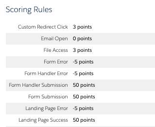 Scoring rules for a Pardot lead scoring model.