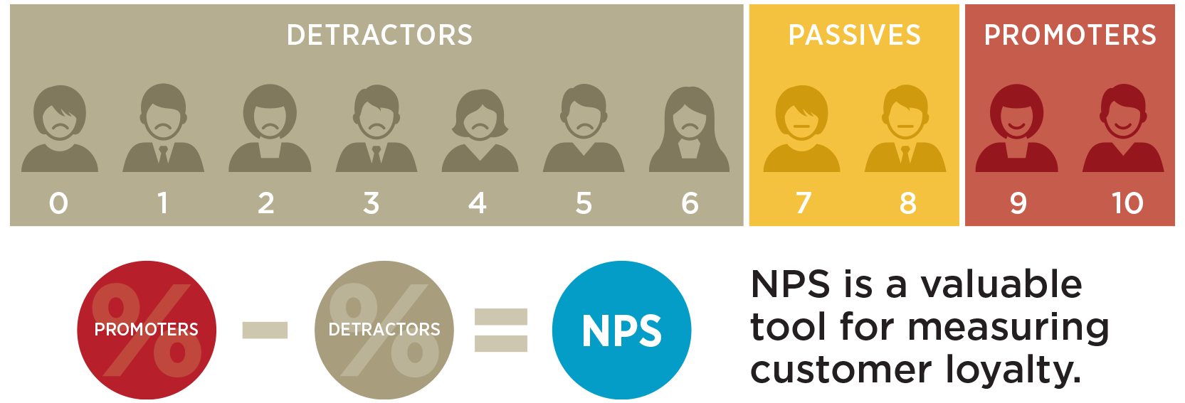 Detractors Passives Promoters
