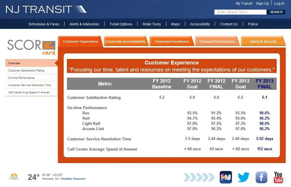 NJ Transit scorecard dashboard