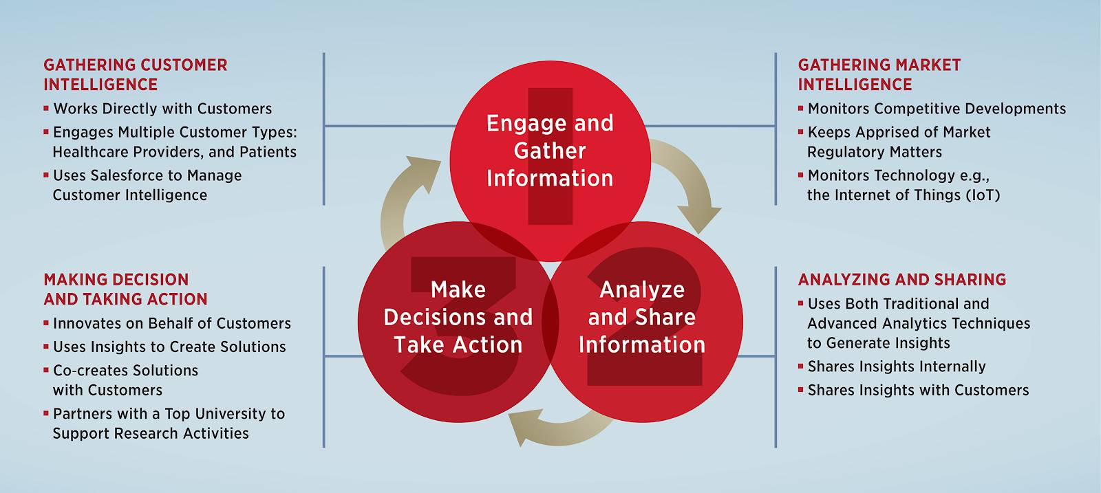 Engage and Gather Information, Analyze and Share Information, Make Decisions and Take Action