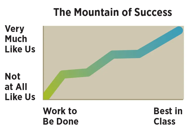 The Mountain of Success where the y axis ranges from Not at All Like Us at the bottom and Very Much Like Us at the top; and the x axis ranges from Work to Be Done to Best in Class