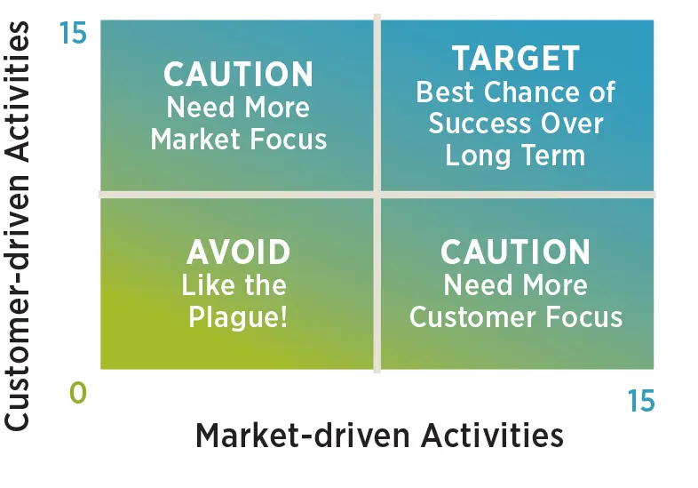 Matrix of Success, where Customer-driven Activities are scored on the y axis, and Market-driven Activities are scored on the x axis.