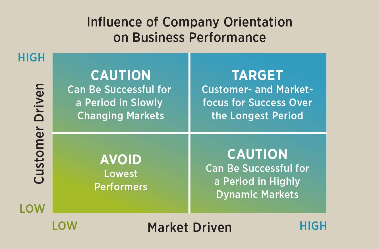 Influence of Company Orientation on Business Performance: y axis is customer driven, x axis is market driven