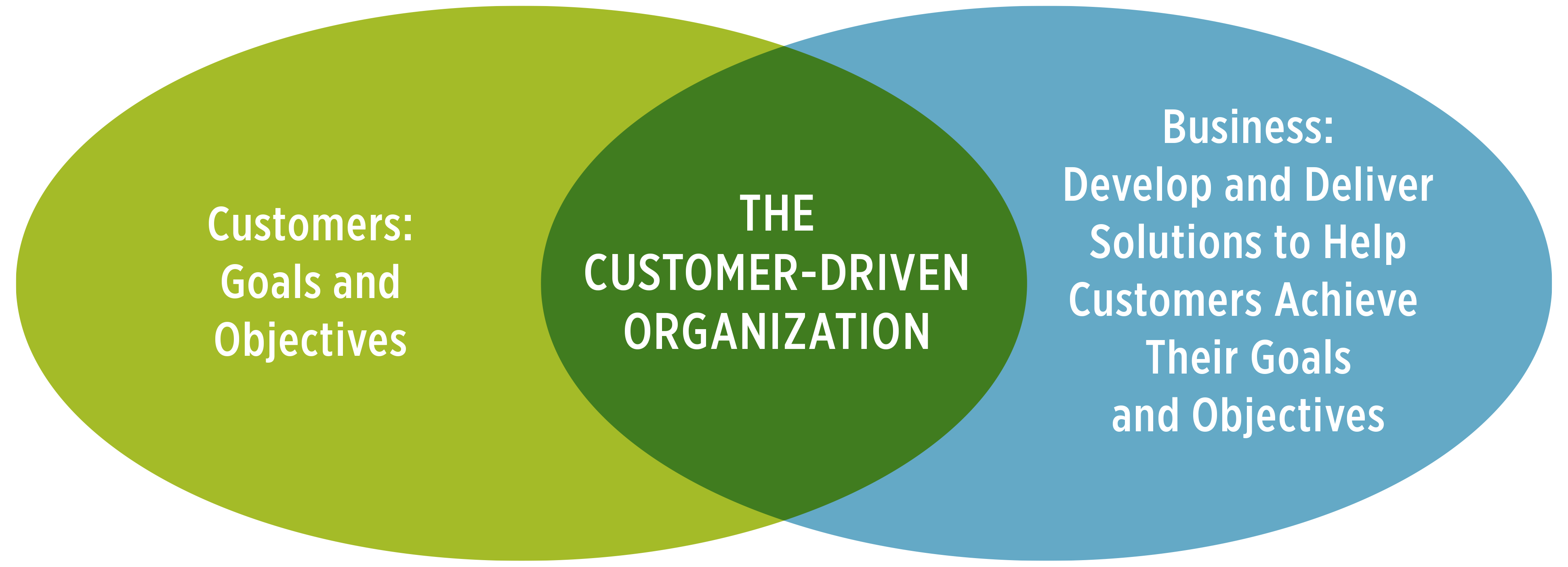 顧客主導型組織と市場主導型組織とは?　単元　Salesforce　Trailhead
