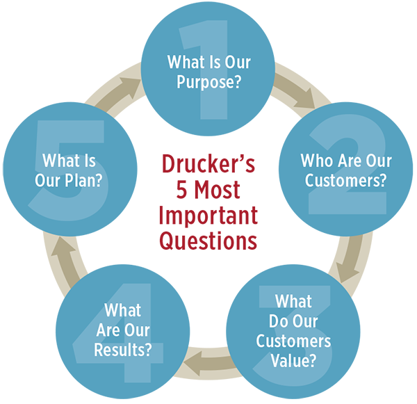 Understand The Five Most Important Questions To Ask About Your