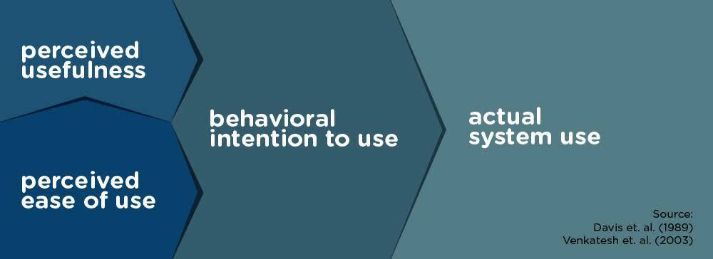Plus un système est perçu comme facile à utiliser, plus il est perçu comme étant utile. Cela vient renforcer les intentions d’utilisation, qui à leur tour débouchent sur des utilisations réelles du système.