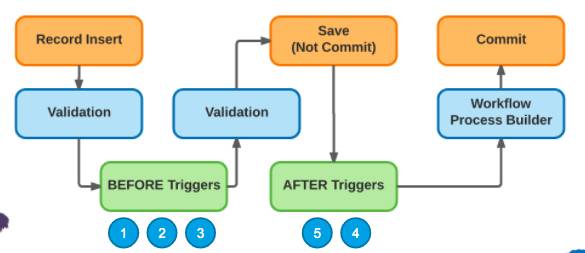 The triggers flow in Salesforce