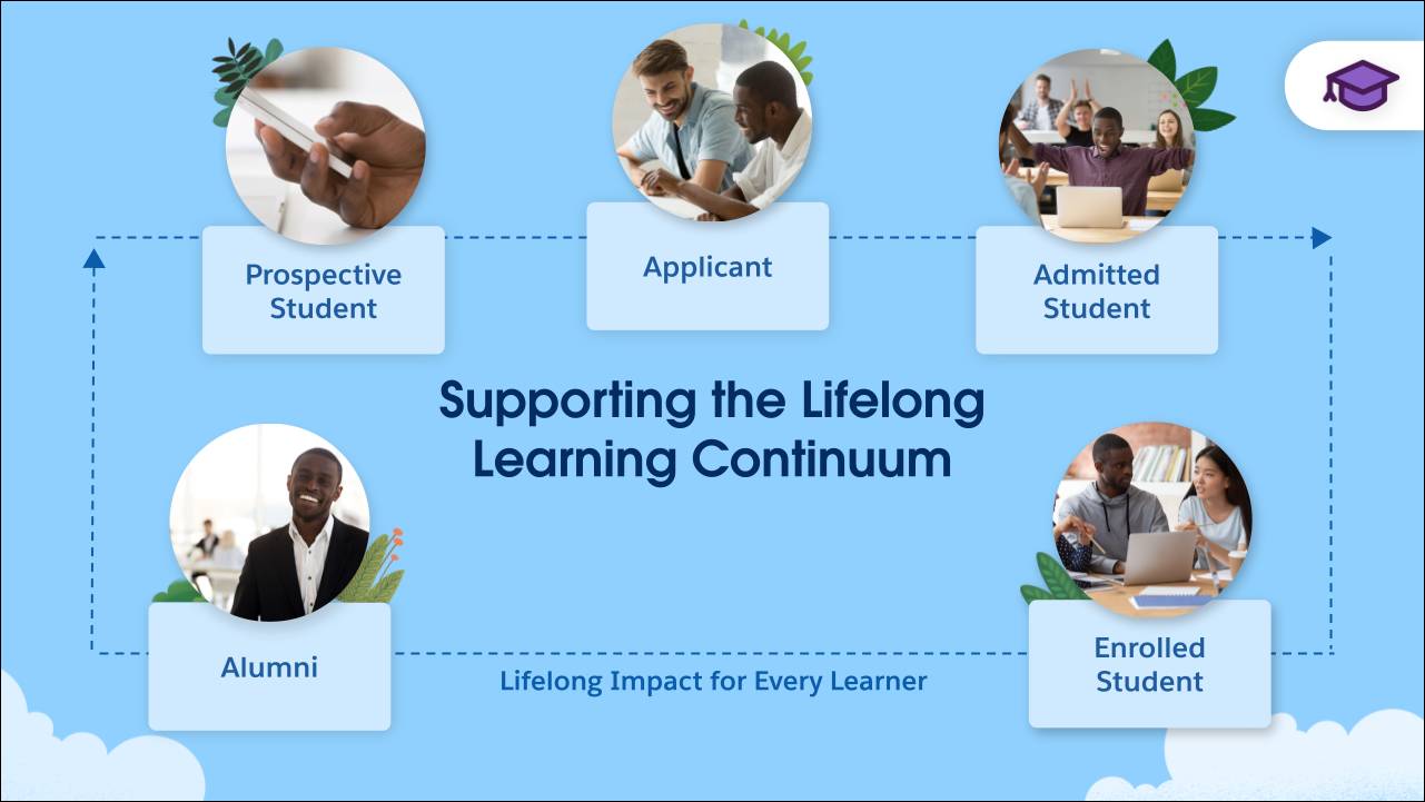 Education Cloud supports learners before, during, and after their time at your institution.