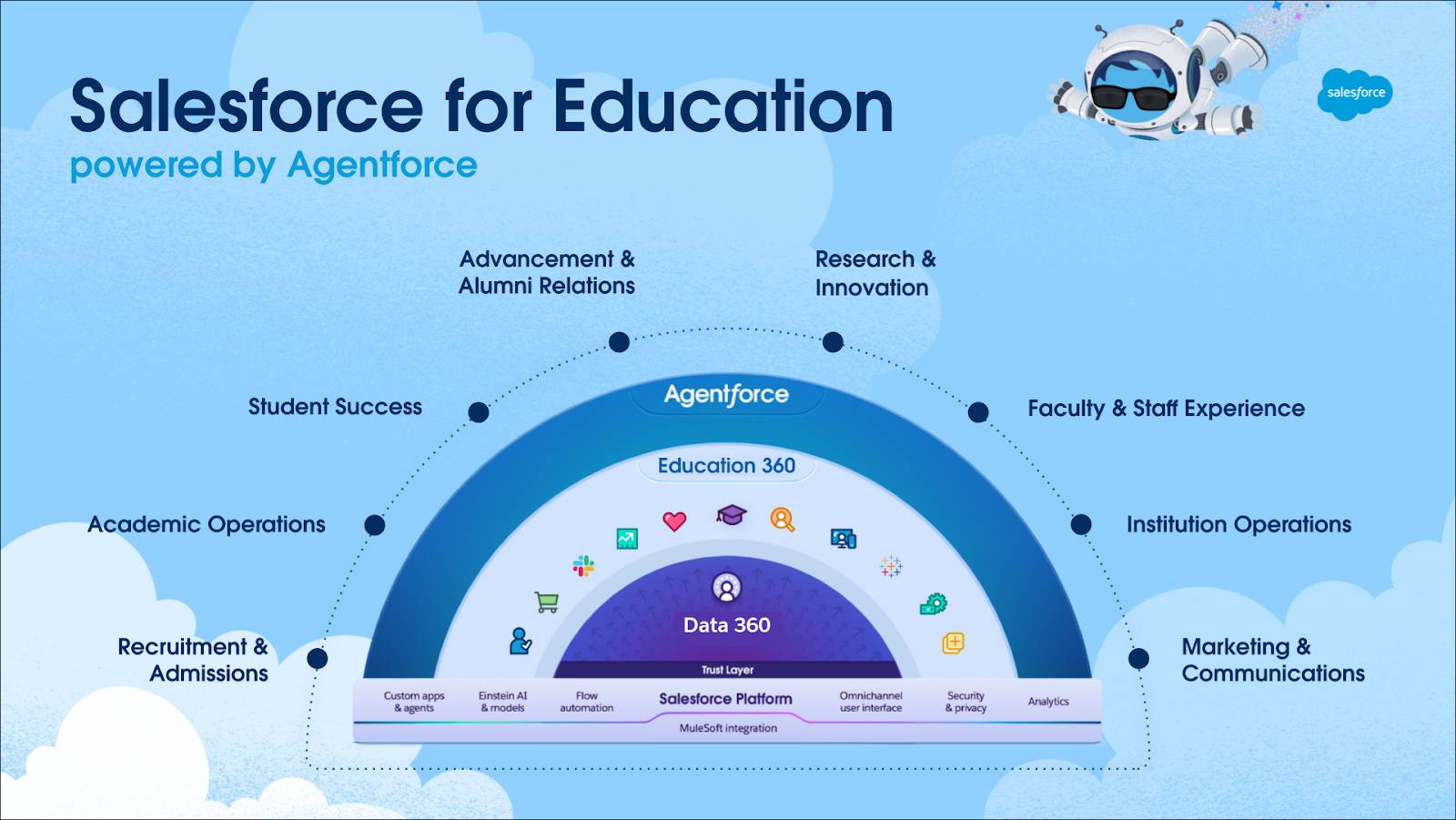 Salesforce for Education provides holistic support for students, faculty, staff, and alumni.
