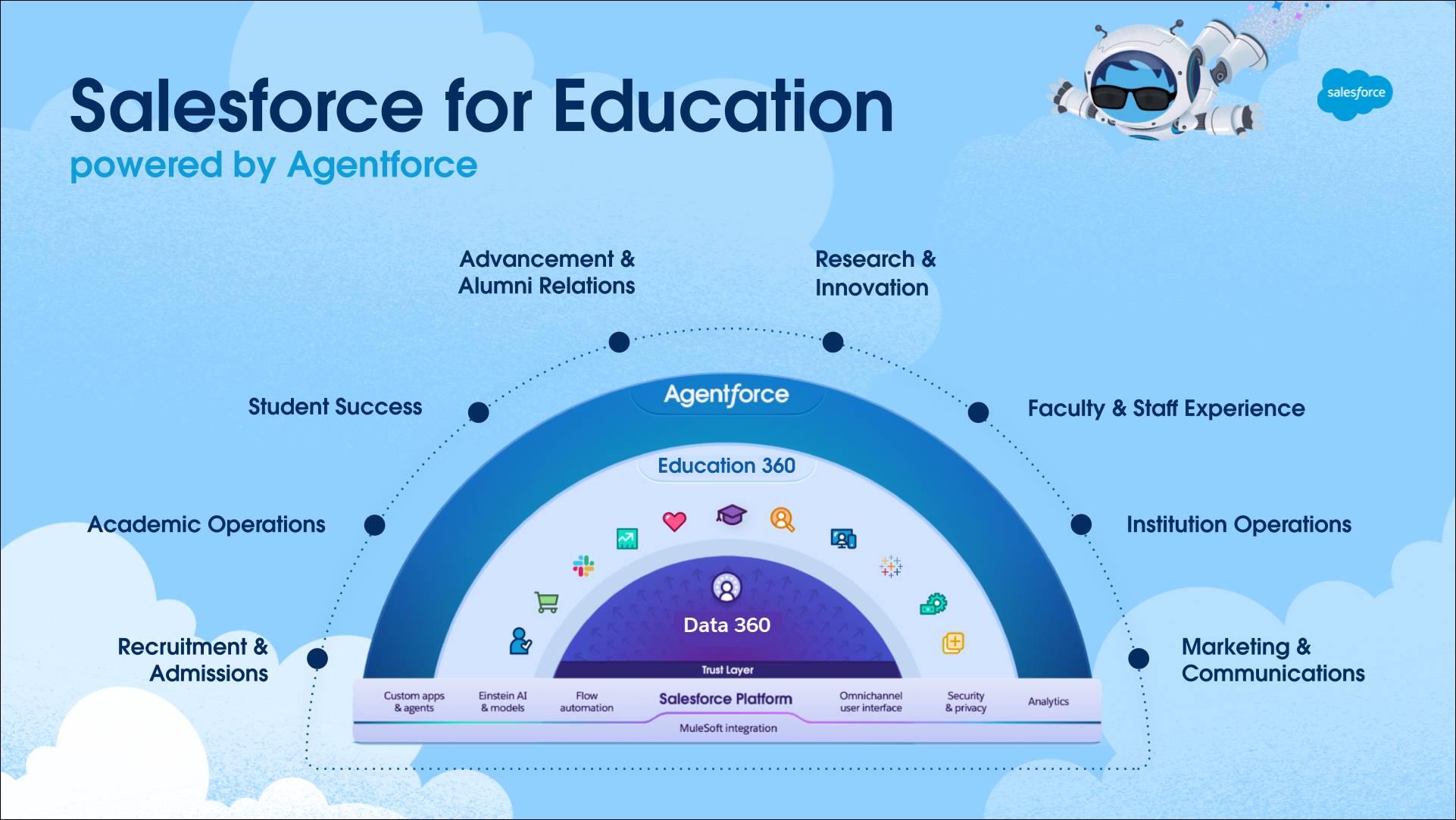Salesforce for Education provides holistic support for students, faculty, staff, and alumni.