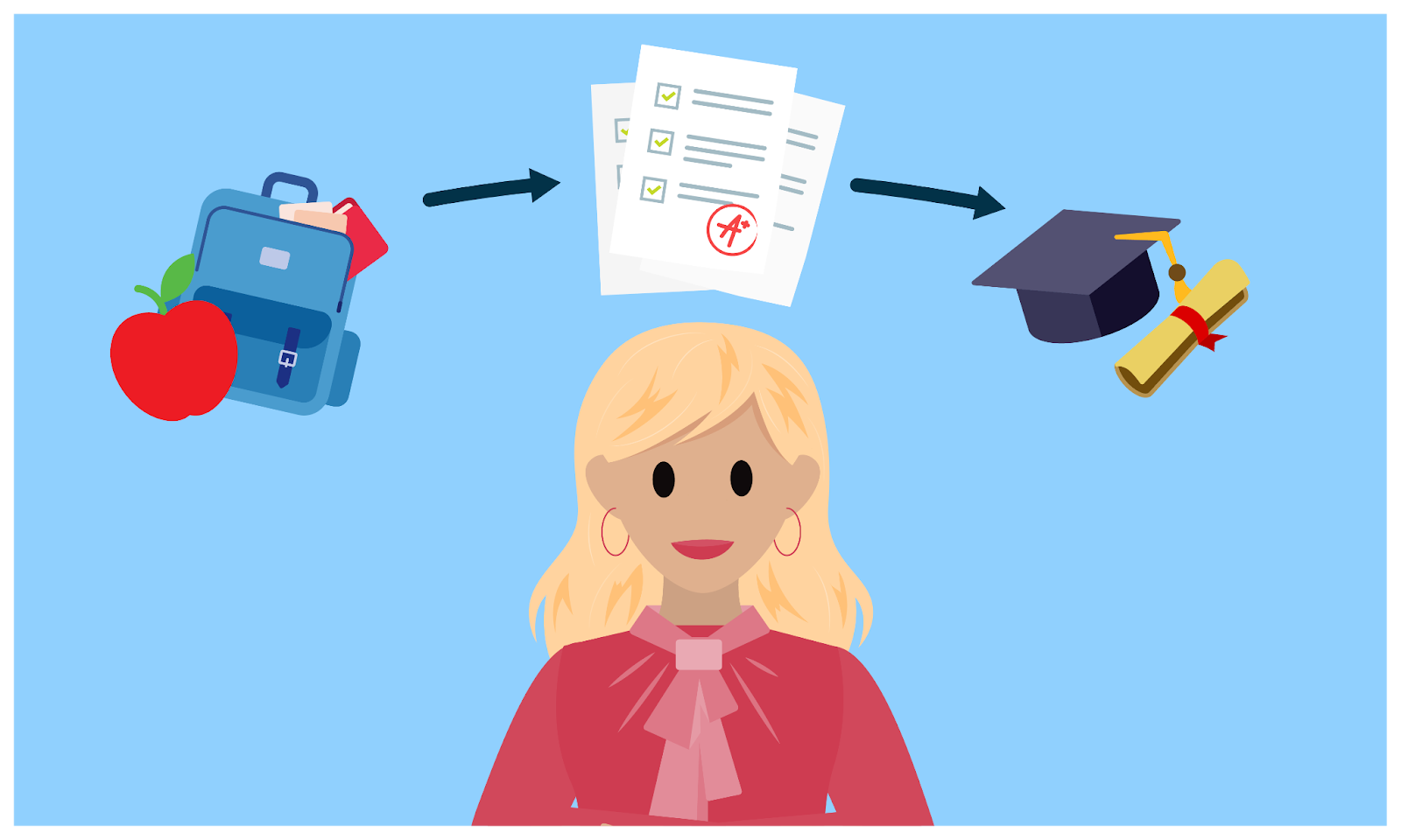 Phases of the student journey, illustrated by a backpack and apple, exam, and graduation cap and diploma.