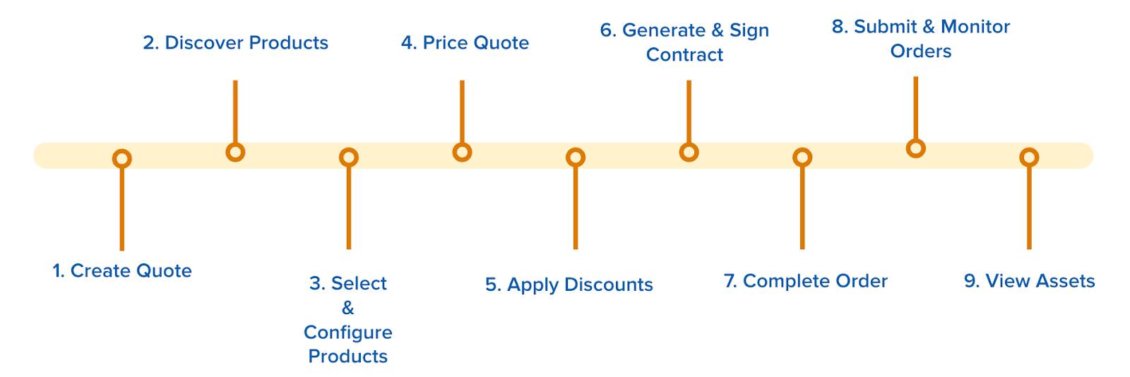 本文で説明されている取引管理における CPQ ライフサイクル。