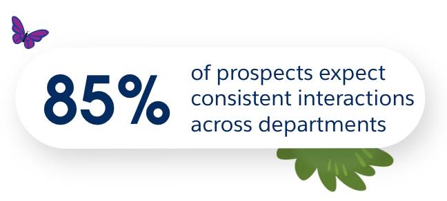 85% dos clientes potenciais esperam interações consistentes entre os departamentos.