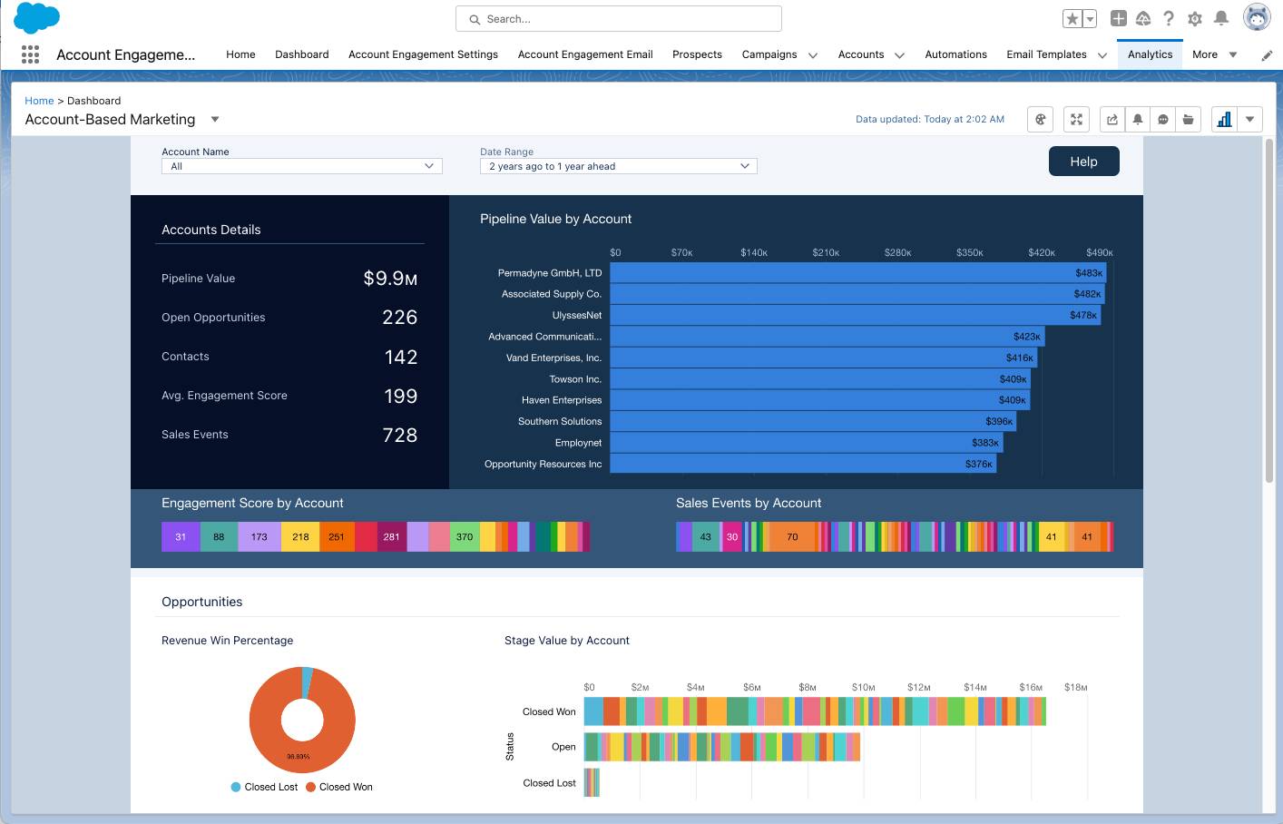 Account-Based Marketing Analytics Dashboard shows account details broken down by individual account.