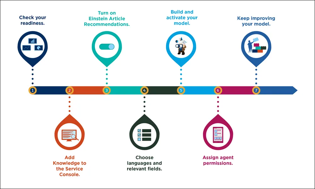  Steps to adopt Einstein Article Recommendations: Check your readiness; Add Knowledge to the Service Console; Turn on Einstein Article Recommendations; Choose relevant fields; Build and activate your model; Assign agent permissions; and Keep improving your model.