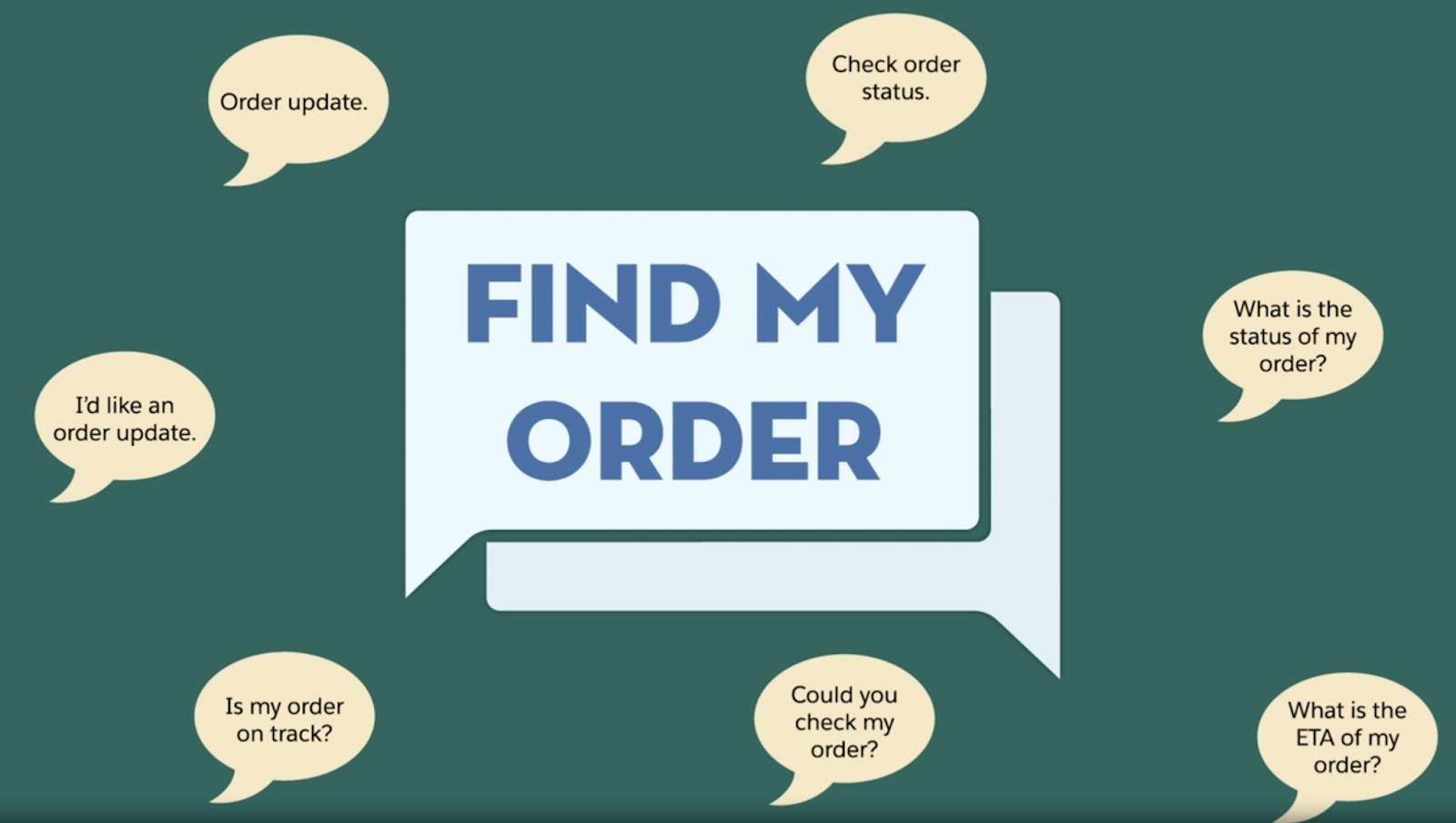 「Find my order (私の注文を見つける)」というインテントで使用される発言の例