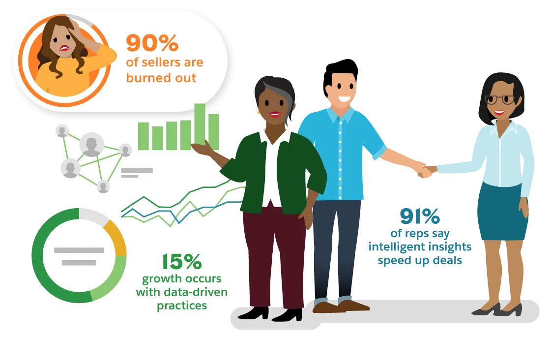 90% of sellers burned out, 91% of reps say intelligent insights speed up deals, and 15% growth with data-driven practices.