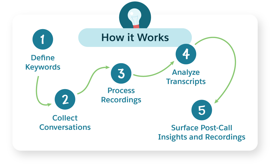 キーワードを定義して会話を収集し、記録を処理してトランスクリプトを分析し、通話後にインサイトや記録を表示します。